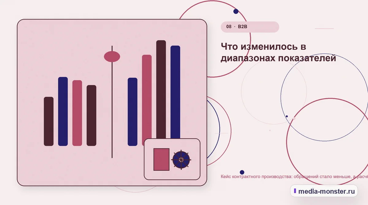 Сравнение вариантов. Что изменилось в диапазонах показателей: иллюстрация к статье «Кейс контрактного производства: обращений стало меньше, а расчётов — больше»