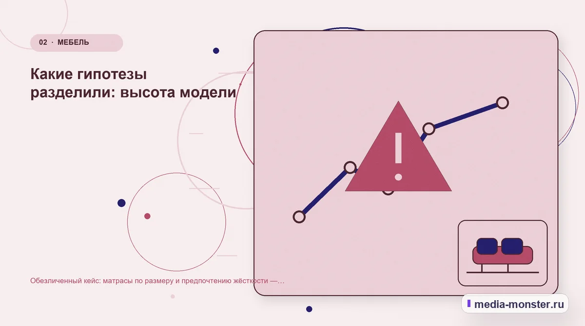 Изображение 2: Проблема и точка потери — Обезличенный кейс: матрасы по размеру и предпочтению жёсткости — как нашли разрыв и перестроили маршрут | Media Monster Проблема и точка потери. Какие гипотезы разделили: высота модели: иллюстрация к статье «Обезличенный кейс: матрасы по размеру и предпочтению жёсткости — как нашли разрыв и перестроили…