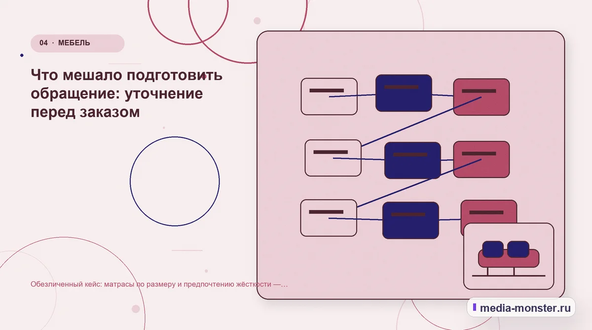 Изображение 4: Структура решения — Обезличенный кейс: матрасы по размеру и предпочтению жёсткости — как нашли разрыв и перестроили маршрут | Media Monster Структура решения. Что мешало подготовить обращение: уточнение перед заказом: иллюстрация к статье «Обезличенный кейс: матрасы по размеру и предпочтению жёсткости — как нашли разрыв и…