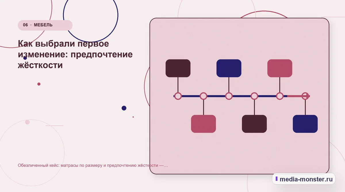 Изображение 6: Последовательность работы — Обезличенный кейс: матрасы по размеру и предпочтению жёсткости — как нашли разрыв и перестроили маршрут | Media Monster Последовательность работы. Как выбрали первое изменение: предпочтение жёсткости: иллюстрация к статье «Обезличенный кейс: матрасы по размеру и предпочтению жёсткости — как нашли разрыв и…