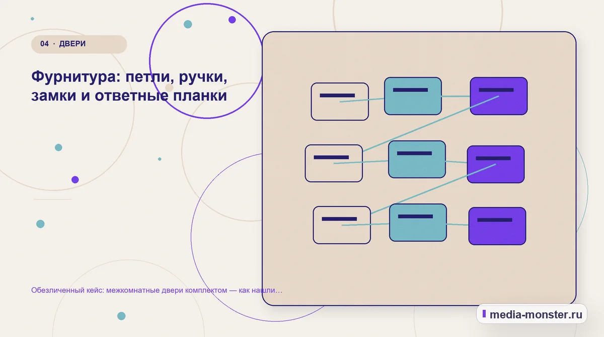 Изображение 4: Структура решения — Разбор проекта по теме «межкомнатные двери комплектом»: где терялся путь до обращения | Media Monster Структура решения. Гипотеза: какой вопрос нужно закрыть первым: иллюстрация к статье «Разбор проекта по теме «межкомнатные двери комплектом»: где терялся путь до обращения»