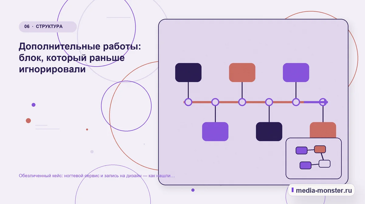 Изображение 6: Последовательность работы — Разбор проекта по теме «ногтевой сервис и запись на дизайн»: где терялся путь до обращения | Media Monster Последовательность работы. Какие изменения связали страницу с выбором: иллюстрация к статье «Разбор проекта по теме «ногтевой сервис и запись на дизайн»: где терялся путь до обращения»