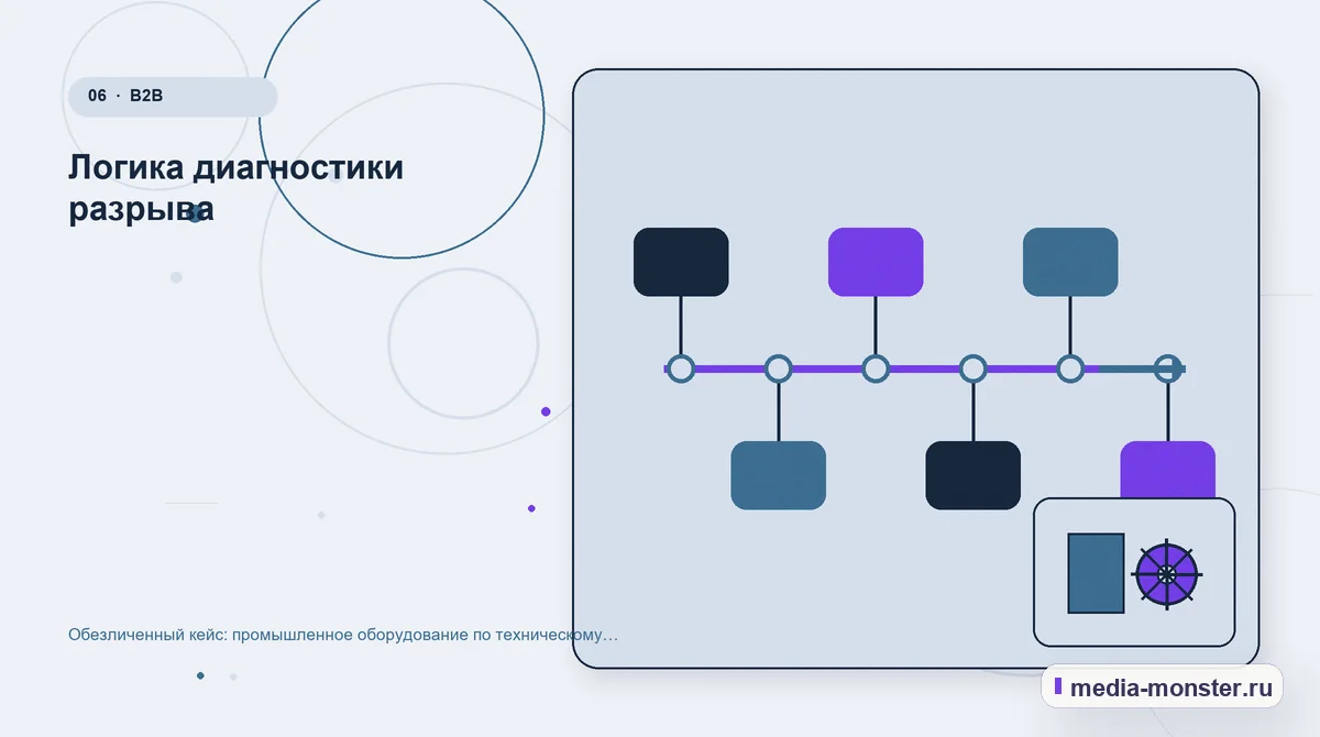 Изображение 6: Последовательность работы — Кейс о теме «промышленное оборудование по техническому заданию»: что исправили на странице и в заявке | Media Monster Последовательность работы. Что изменили в содержании и структуре: иллюстрация к статье «Кейс о теме «промышленное оборудование по техническому заданию»: что исправили на странице и в заявке»