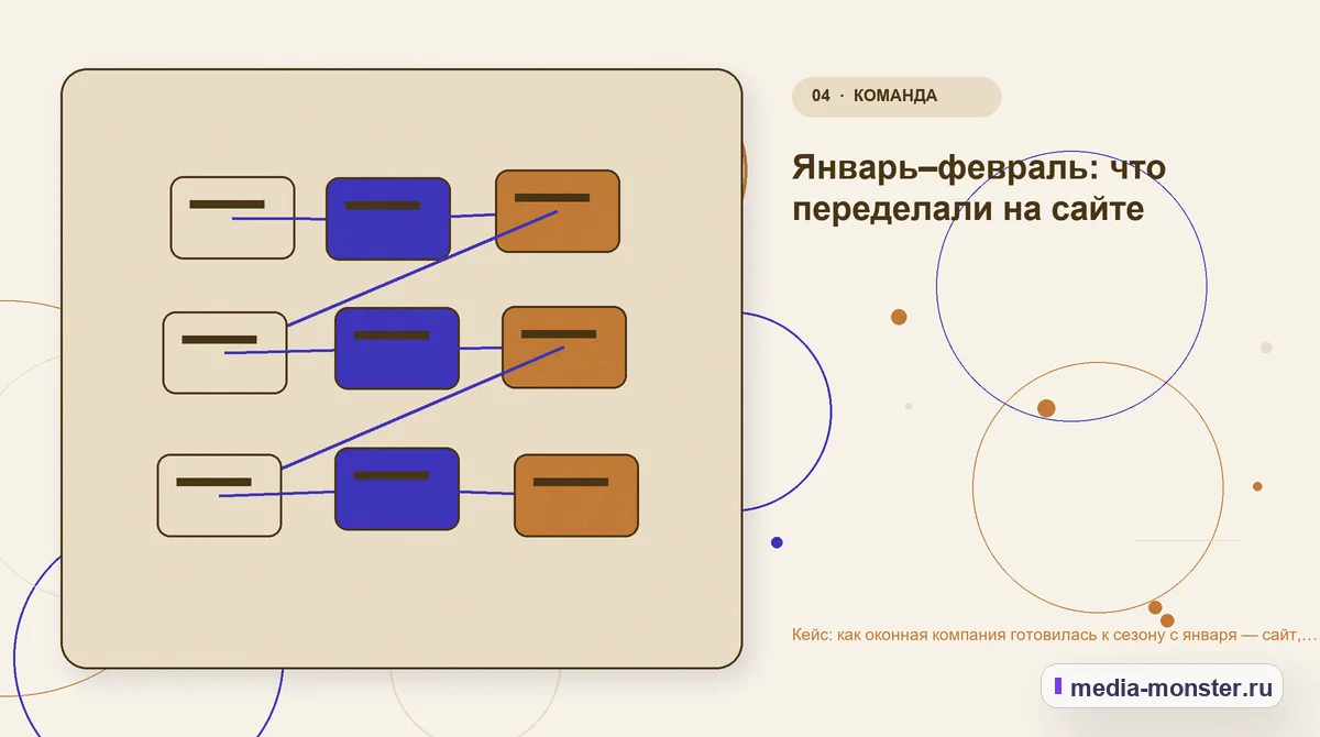 Кейс: как оконная компания готовилась к сезону с января — сайт, реклама и учёт замеров — иллюстрация к разделу «Январь–февраль: что переделали на сайте»