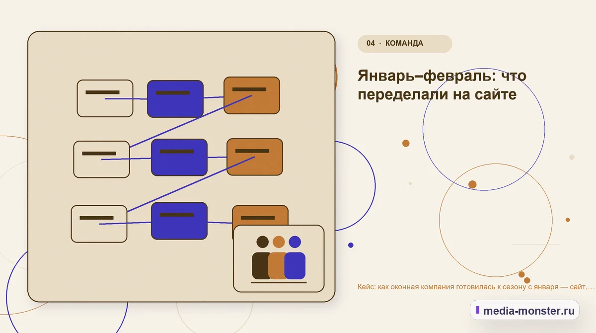 Изображение 4: Структура решения — Кейс: как оконная компания готовилась к сезону с января — сайт, реклама и учёт замеров | Media Monster Структура решения. Январь–февраль: что переделали на сайте: иллюстрация к статье «Кейс: как оконная компания готовилась к сезону с января — сайт, реклама и учёт замеров»