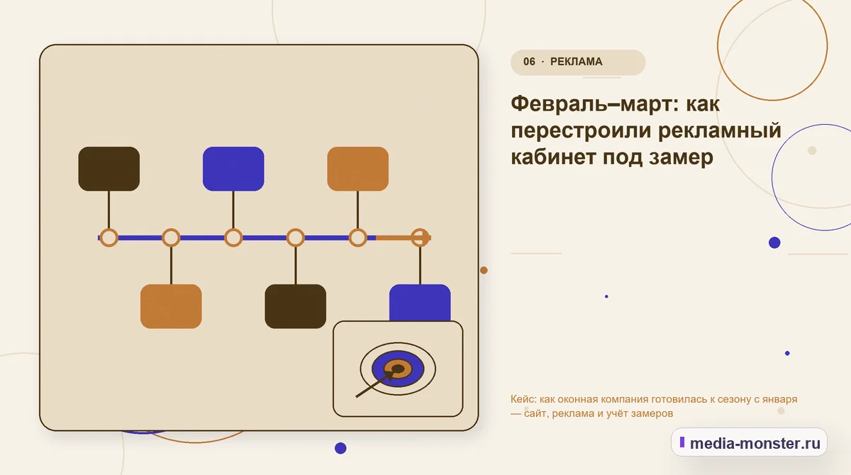 Изображение 6: Последовательность работы — Кейс: как оконная компания готовилась к сезону с января — сайт, реклама и учёт замеров | Media Monster Последовательность работы. Февраль–март: как перестроили рекламный кабинет под замер: иллюстрация к статье «Кейс: как оконная компания готовилась к сезону с января — сайт, реклама и учёт…