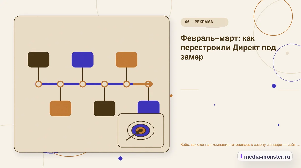 Изображение 6: Последовательность работы — Кейс: как оконная компания готовилась к сезону с января — сайт, реклама и учёт замеров | Media Monster Последовательность работы. Февраль–март: как перестроили Директ под замер: иллюстрация к статье «Кейс: как оконная компания готовилась к сезону с января — сайт, реклама и учёт замеров»
