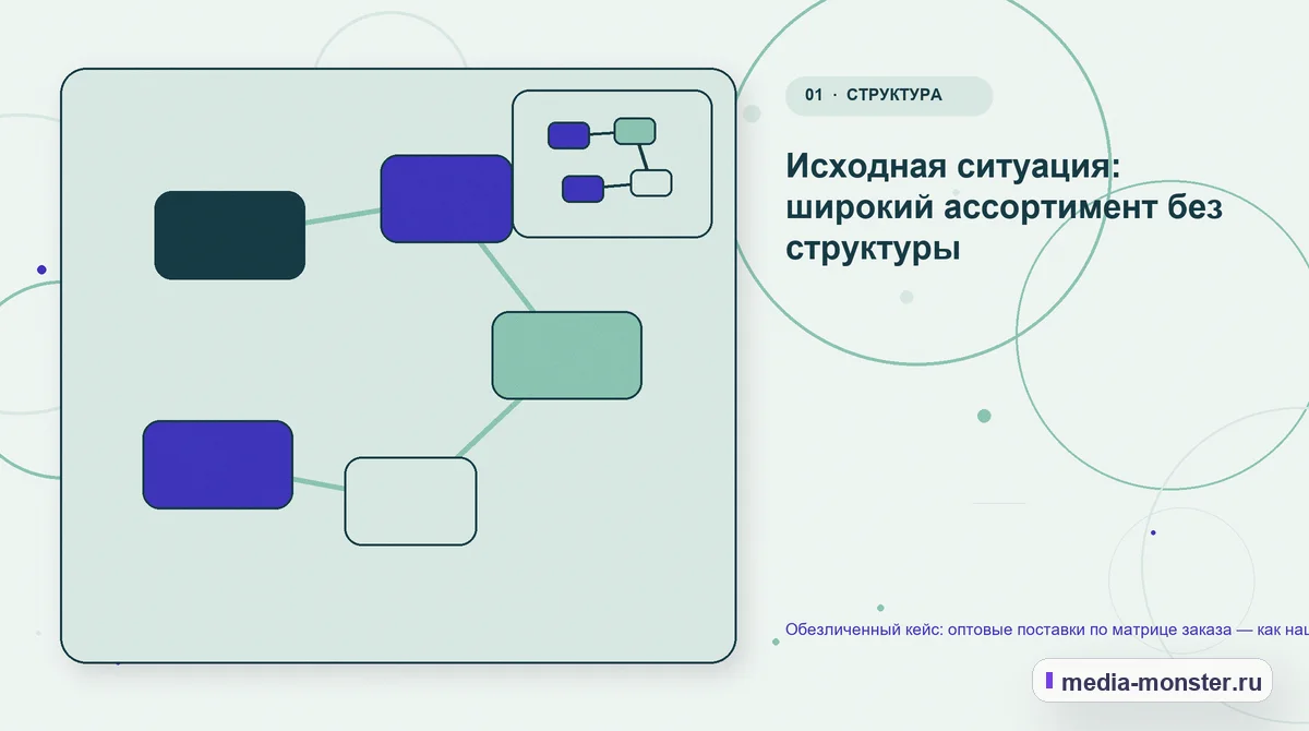 Изображение 1: Ключевая тема материала — Обезличенный кейс: оптовые поставки по матрице заказа — как нашли разрыв между страницей и обращением | Media Monster Ключевая тема материала. Исходная ситуация: широкий ассортимент без структуры: иллюстрация к статье «Обезличенный кейс: оптовые поставки по матрице заказа — как нашли разрыв между…
