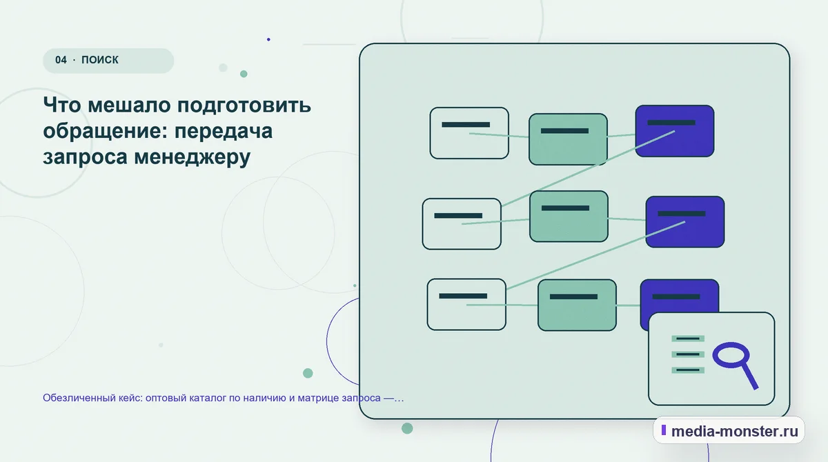 Изображение 4: Структура решения — Обезличенный кейс: оптовый каталог по наличию и матрице запроса — как нашли разрыв и перестроили маршрут | Media Monster Структура решения. Что мешало подготовить обращение: передача запроса менеджеру: иллюстрация к статье «Обезличенный кейс: оптовый каталог по наличию и матрице запроса — как нашли разрыв и…