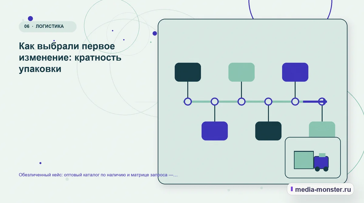 Изображение 6: Последовательность работы — Обезличенный кейс: оптовый каталог по наличию и матрице запроса — как нашли разрыв и перестроили маршрут | Media Monster Последовательность работы. Как выбрали первое изменение: кратность упаковки: иллюстрация к статье «Обезличенный кейс: оптовый каталог по наличию и матрице запроса — как нашли разрыв и…