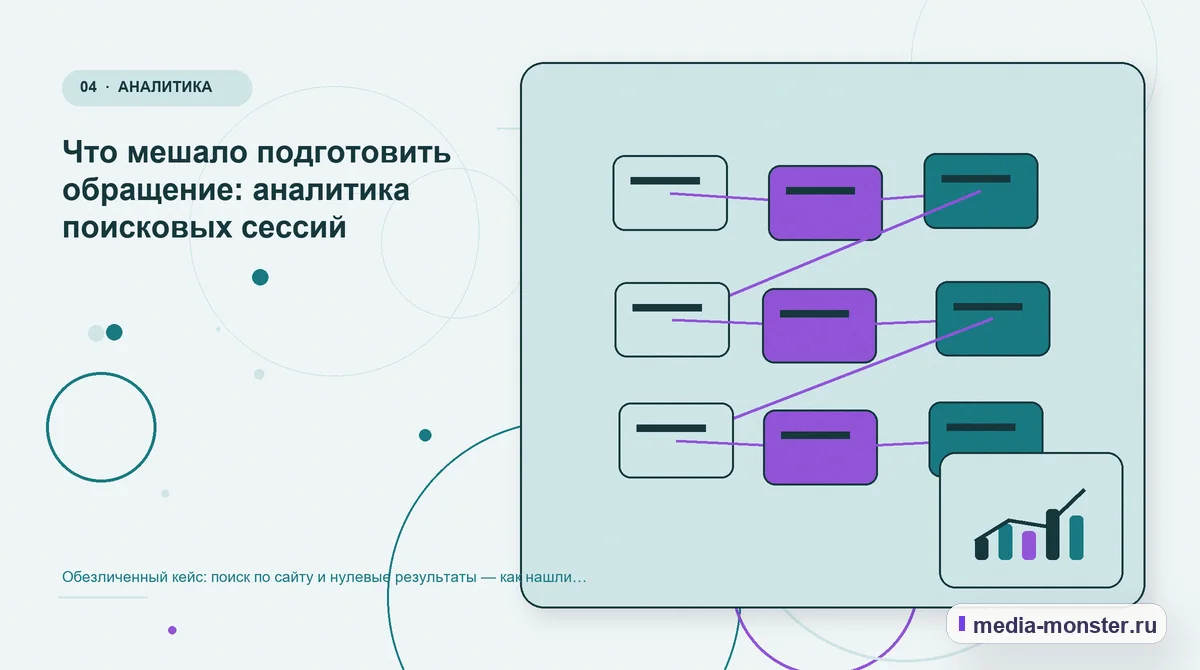 Структура решения. Что мешало подготовить обращение: аналитика поисковых сессий: иллюстрация к статье «Обезличенный кейс: поиск по сайту и нулевые результаты — как нашли разрыв и…