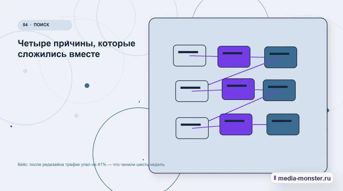 Изображение 4: Структура решения — Кейс: после редизайна трафик упал на 41% — что чинили шесть недель | Media Monster Структура решения. Четыре причины, которые сложились вместе: иллюстрация к статье «Кейс: после редизайна трафик упал на 41% — что чинили шесть недель»