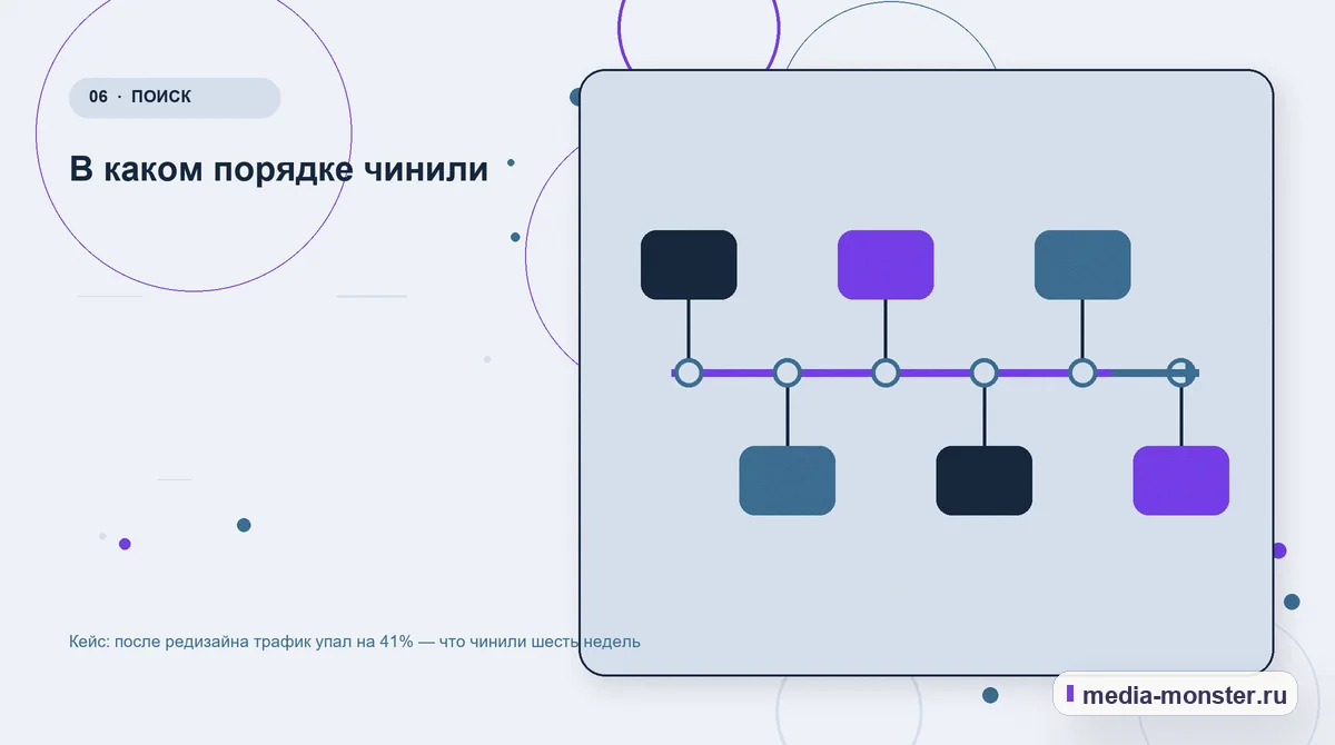Изображение 6: Последовательность работы — Кейс: после редизайна трафик упал на 41% — что чинили шесть недель | Media Monster Последовательность работы. В каком порядке чинили: иллюстрация к статье «Кейс: после редизайна трафик упал на 41% — что чинили шесть недель»
