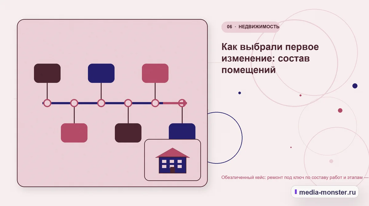 Последовательность работы. Как выбрали первое изменение: состав помещений: иллюстрация к статье «Обезличенный кейс: ремонт под ключ по составу работ и этапам — как нашли разрыв и…