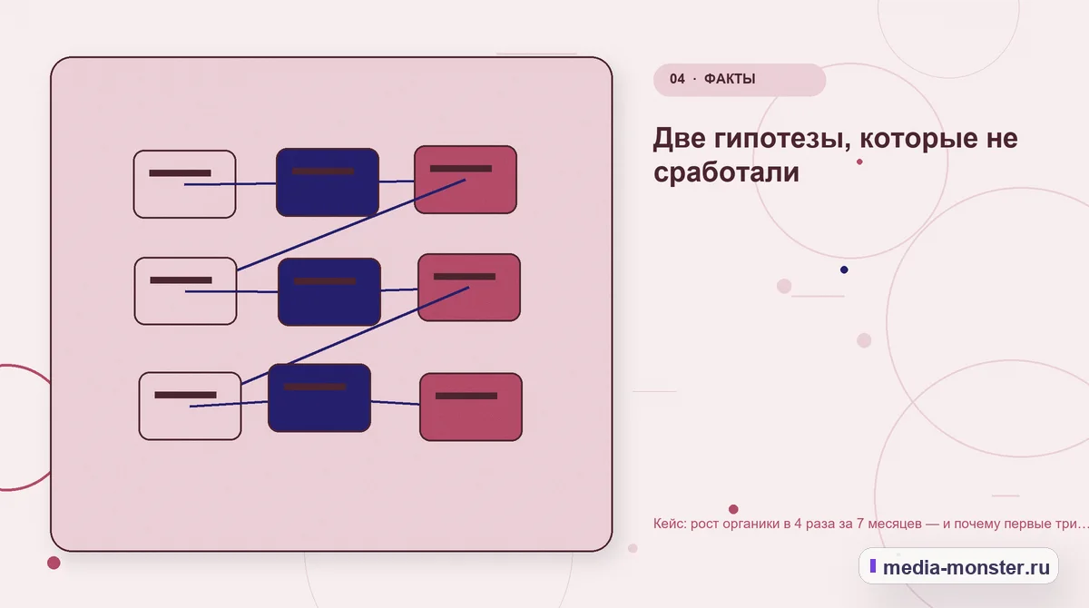 Кейс: рост органики в 4 раза за 7 месяцев — и почему первые три были почти без результата — иллюстрация к разделу «Две гипотезы, которые не сработали»