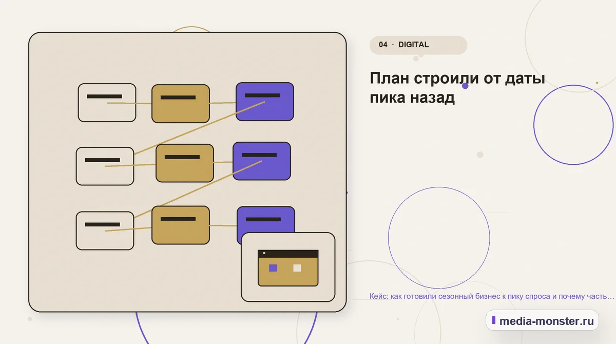 Изображение 4: Структура решения — Кейс: как готовили сезонный бизнес к пику спроса и почему часть работ не окупилась | Media Monster Структура решения. План строили от даты пика назад: иллюстрация к статье «Кейс: как готовили сезонный бизнес к пику спроса и почему часть работ не окупилась»
