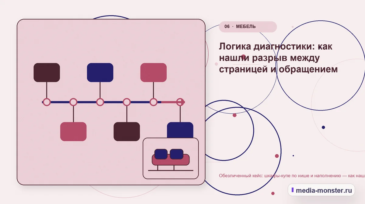 Последовательность работы. Какие изменения связали страницу с выбором: иллюстрация к статье «Кейс: Шкафы-купе по нише и наполнению. Как нашли разрыв между страницей и обращением»