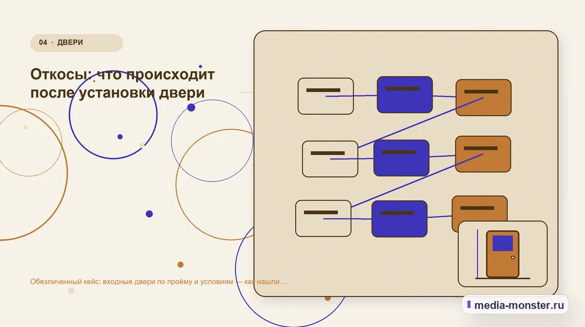 Структура решения. Откосы: что происходит после установки двери: иллюстрация к статье «Обезличенный кейс: входные двери по проёму и условиям — как нашли разрыв между страницей и обращением»