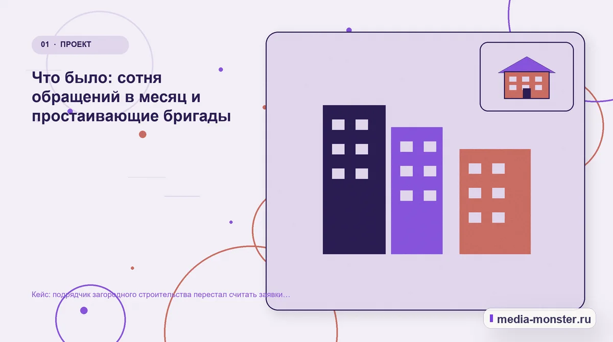 Изображение 1: Ключевая тема материала — Кейс: подрядчик загородного строительства перестал считать заявки и начал считать выезды | Media Monster Ключевая тема материала. Что было: сотня обращений в месяц и простаивающие бригады: иллюстрация к статье «Кейс: подрядчик загородного строительства перестал считать заявки и начал считать…