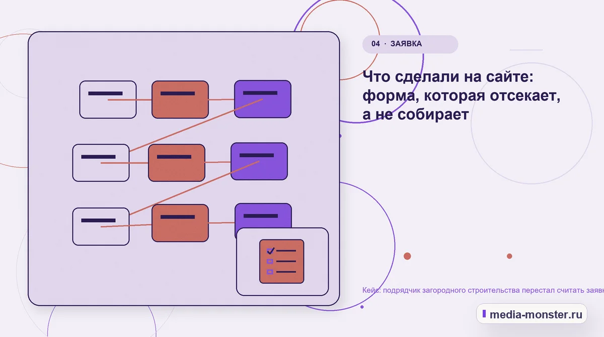 Изображение 4: Структура решения — Кейс: подрядчик загородного строительства перестал считать заявки и начал считать выезды | Media Monster Структура решения. Что сделали на сайте: форма, которая отсекает, а не собирает: иллюстрация к статье «Кейс: подрядчик загородного строительства перестал считать заявки и начал считать…