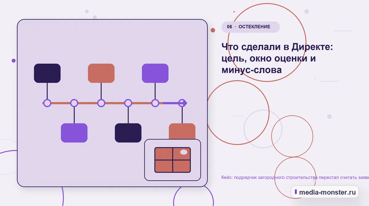 Изображение 6: Последовательность работы — Кейс: подрядчик загородного строительства перестал считать заявки и начал считать выезды | Media Monster Последовательность работы. Что сделали в Директе: цель, окно оценки и минус-слова: иллюстрация к статье «Кейс: подрядчик загородного строительства перестал считать заявки и начал считать…