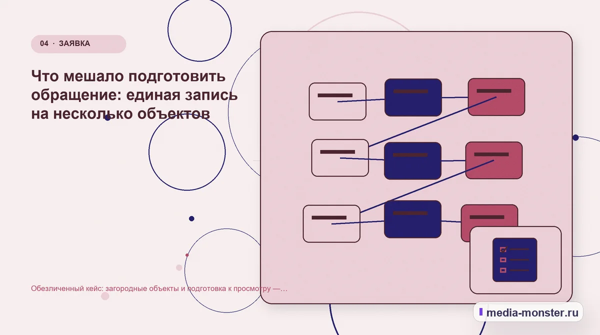 Изображение 4: Структура решения — Кейс: Загородные объекты и подготовка к просмотру. Как нашли разрыв между страницей и обращением | Media Monster Структура решения. Первый вопрос проверки: тип и назначение объекта: иллюстрация к статье «Кейс: Загородные объекты и подготовка к просмотру. Как нашли разрыв между страницей и обращением»