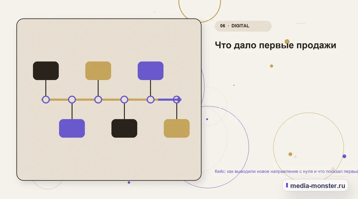 Последовательность работы. Что дало первые продажи: иллюстрация к статье «Кейс: как выводили новое направление с нуля и что показал первый спрос»