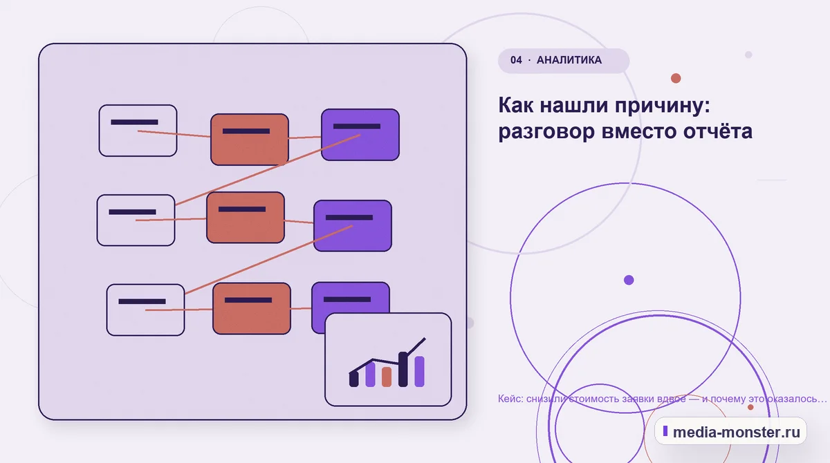 Изображение 4: Структура решения — Кейс: снизили стоимость заявки вдвое — и почему это оказалось плохой новостью | Media Monster Структура решения. Как нашли причину: разговор вместо отчёта: иллюстрация к статье «Кейс: снизили стоимость заявки вдвое — и почему это оказалось плохой новостью»