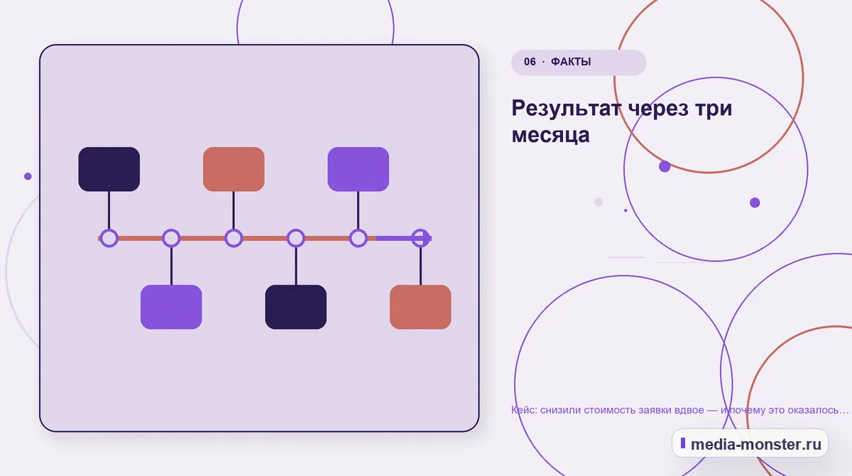 Изображение 6: Последовательность работы — Кейс: снизили стоимость заявки вдвое — и почему это оказалось плохой новостью | Media Monster Последовательность работы. Результат через три месяца: иллюстрация к статье «Кейс: снизили стоимость заявки вдвое — и почему это оказалось плохой новостью»