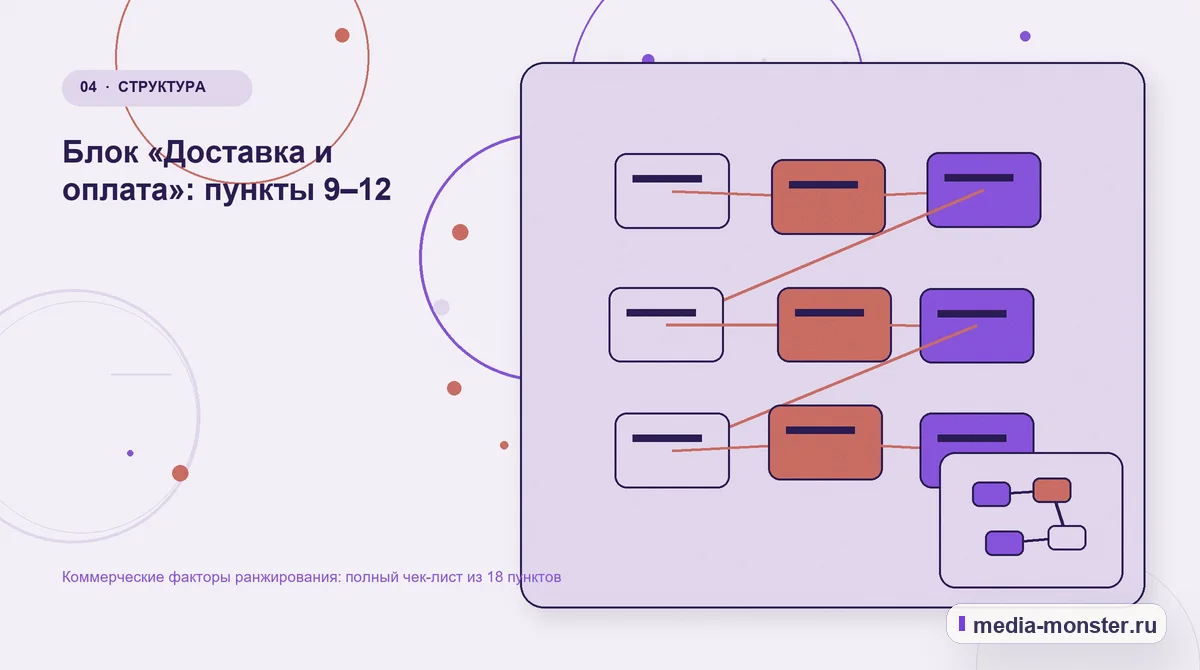Изображение 4: Структура решения — Коммерческие факторы ранжирования: полный чек-лист из 18 пунктов | Media Monster Структура решения. Блок «Доставка и оплата»: пункты 9–12: иллюстрация к статье «Коммерческие факторы ранжирования: полный чек-лист из 18 пунктов»