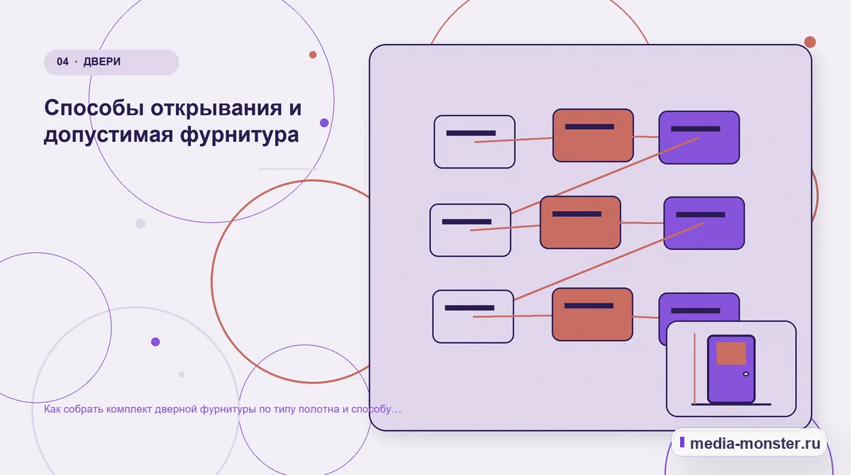 Изображение 4: Структура решения — Как собрать комплект дверной фурнитуры по типу полотна и способу открывания | Media Monster Структура решения. Способы открывания и допустимая фурнитура: иллюстрация к статье «Как собрать комплект дверной фурнитуры по типу полотна и способу открывания»