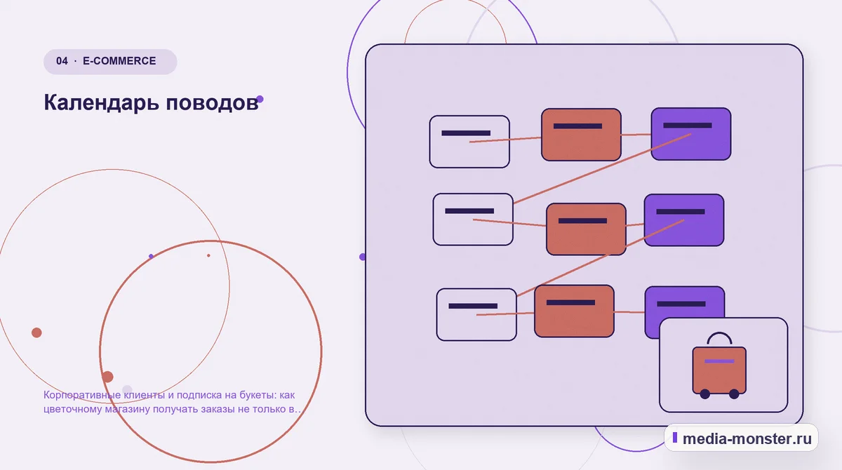 Изображение 4: Структура решения — Корпоративные клиенты и подписка на букеты: как цветочному магазину получать заказы не только в праздники | Media Monster Структура решения. Календарь поводов: иллюстрация к статье «Корпоративные клиенты и подписка на букеты: как цветочному магазину получать заказы не только в праздники»
