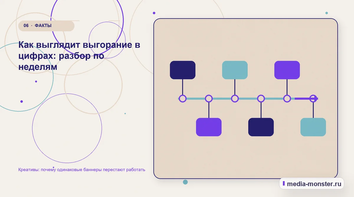 Креативы: почему одинаковые баннеры перестают работать — иллюстрация к разделу «Как выглядит выгорание в цифрах: разбор по неделям»