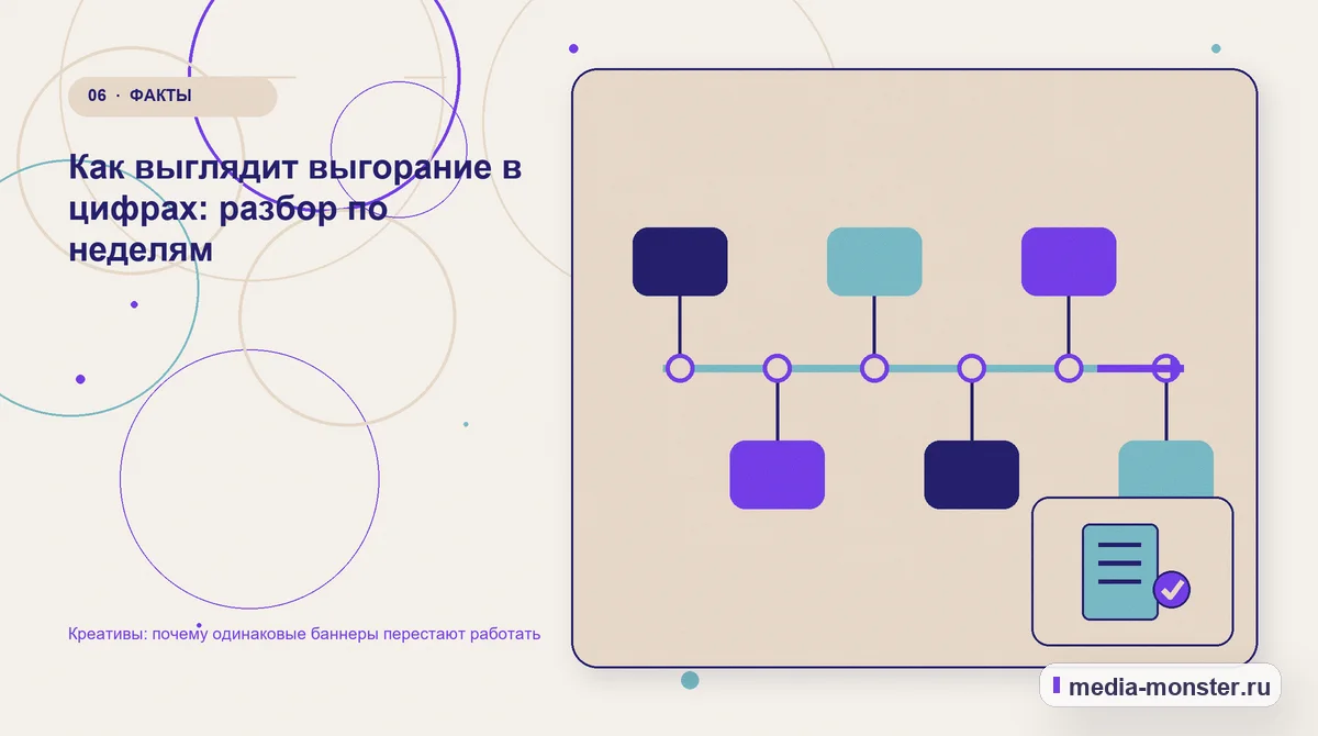 Изображение 6: Последовательность работы — Креативы: почему одинаковые баннеры перестают работать | Media Monster Последовательность работы. Как выглядит выгорание в цифрах: разбор по неделям: иллюстрация к статье «Креативы: почему одинаковые баннеры перестают работать»