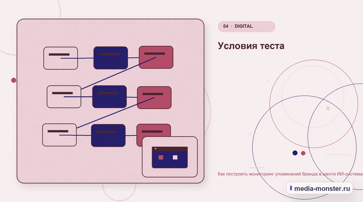 Структура решения. Условия теста: иллюстрация к статье «Как построить мониторинг упоминаний бренда в шести ИИ-системах»