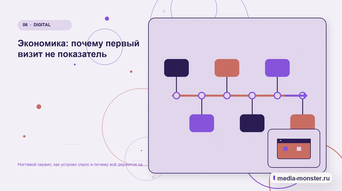 Изображение 6: Последовательность работы — Ногтевой сервис: как устроен спрос и почему всё держится на повторных визитах | Media Monster Последовательность работы. Экономика: почему первый визит не показатель: иллюстрация к статье «Ногтевой сервис: как устроен спрос и почему всё держится на повторных визитах»