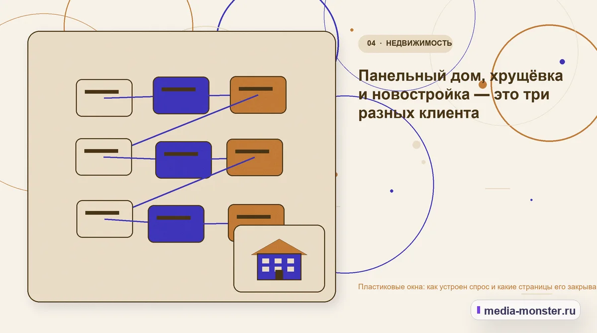 Изображение 4: Структура решения — Пластиковые окна: как устроен спрос и какие страницы его закрывают | Media Monster Структура решения. Панельный дом, хрущёвка и новостройка — это три разных клиента: иллюстрация к статье «Пластиковые окна: как устроен спрос и какие страницы его закрывают»