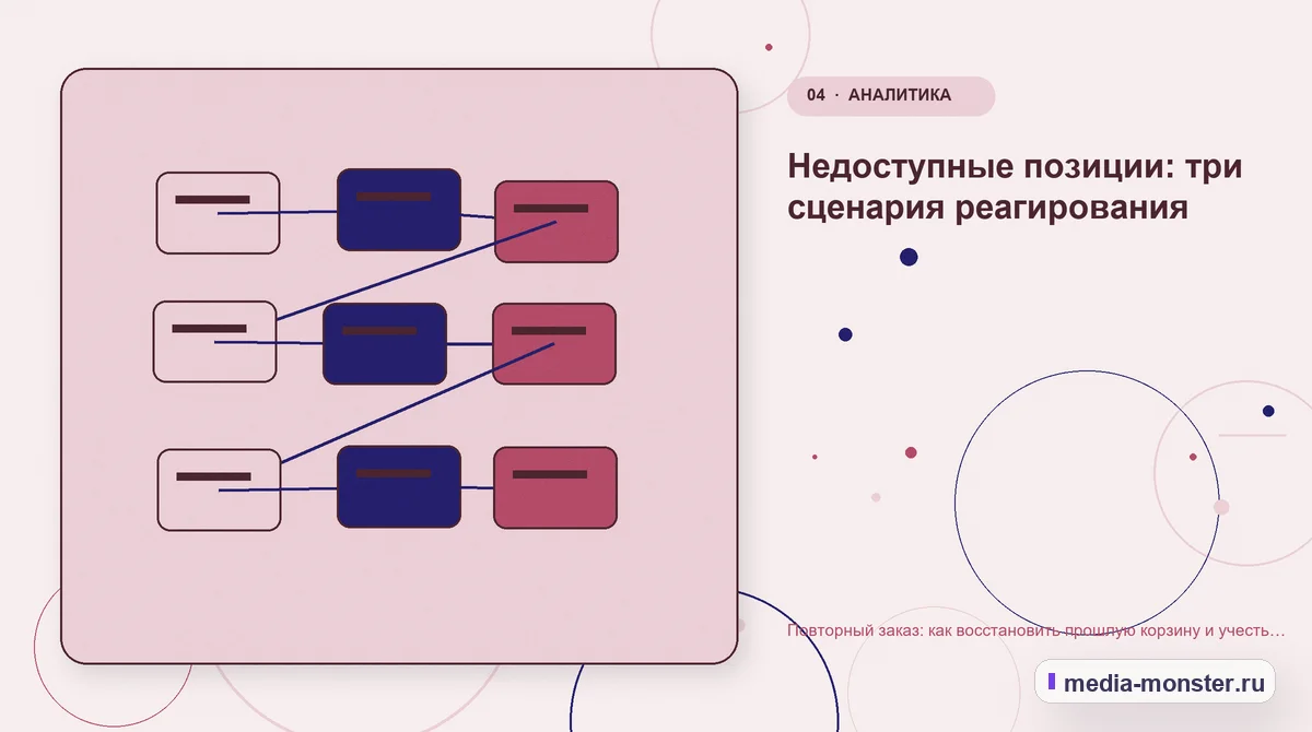 Изображение 4: Структура решения — Повторный заказ: как восстановить прошлую корзину и учесть изменения ассортимента | Media Monster Структура решения. Недоступные позиции: три сценария реагирования: иллюстрация к статье «Повторный заказ: как восстановить прошлую корзину и учесть изменения ассортимента»