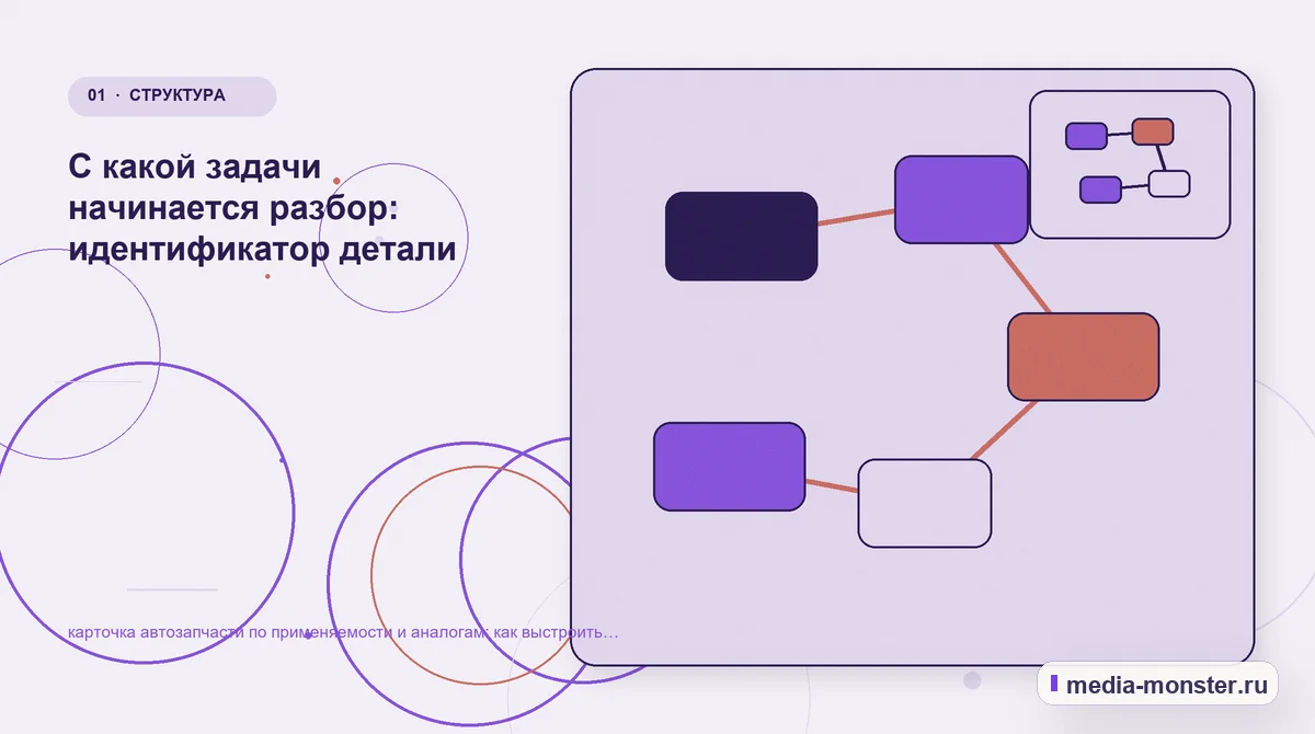 Изображение 1: Ключевая тема материала — Как показать карточка автозапчасти по применяемости и аналогам на сайте: критерии выбора, ограничения и заявка | Media Monster Ключевая тема материала. Первый экран: Карточка автозапчасти по применяемости — что должно быть понятно: иллюстрация к статье «Как показать карточка автозапчасти по применяемости и…