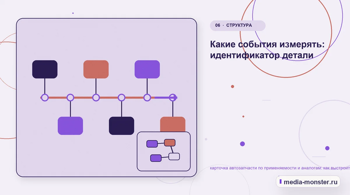 Последовательность работы. Границы решения: что нельзя обещать заранее: иллюстрация к статье «Как показать карточка автозапчасти по применяемости и аналогам на сайте: критерии выбора,…