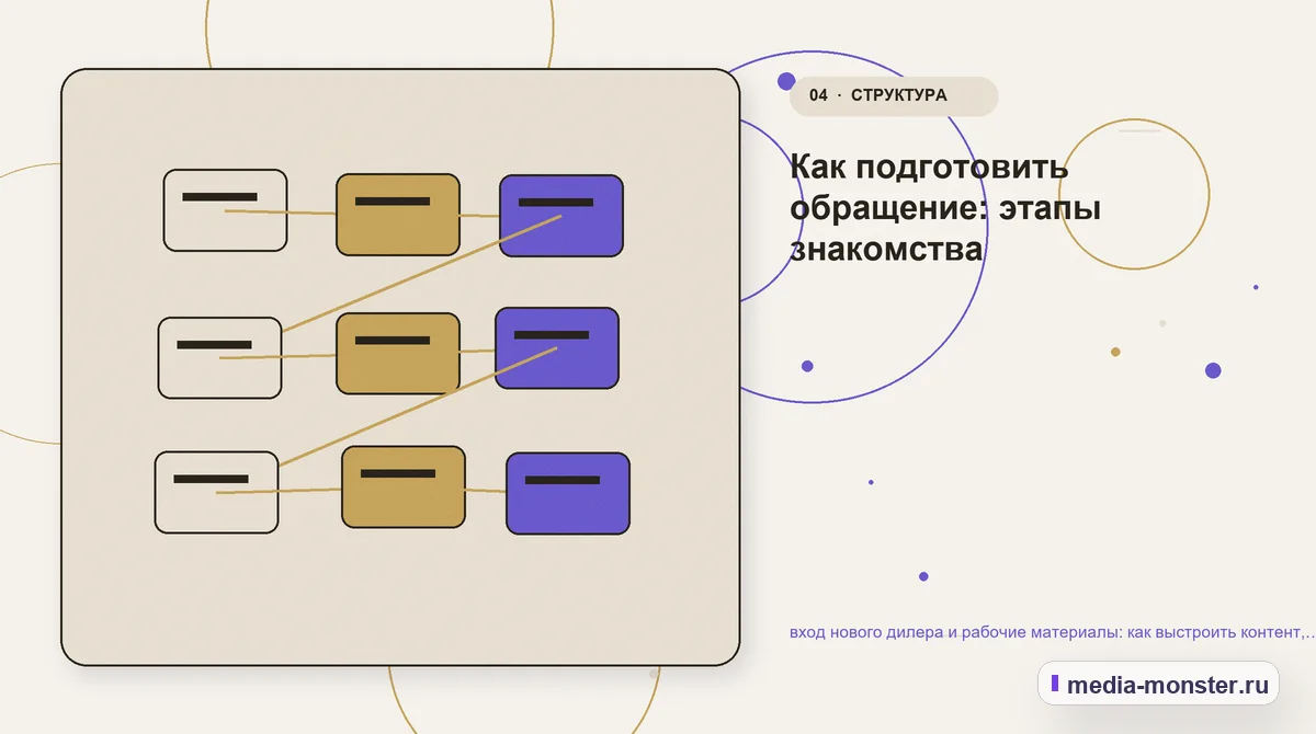 Структура решения. Как подготовить обращение: этапы знакомства: иллюстрация к статье «вход нового дилера и рабочие материалы: как выстроить контент, структуру и путь до обращения»