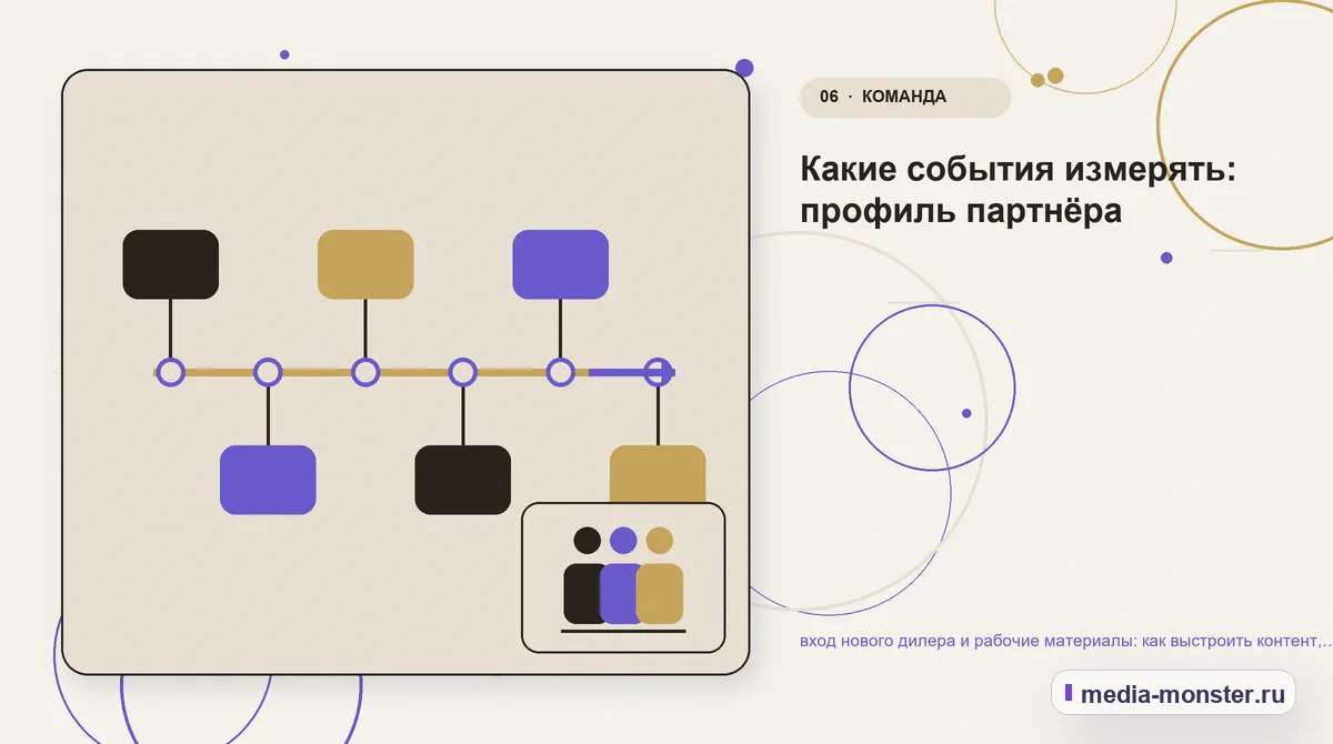 Изображение 6: Последовательность работы — вход нового дилера и рабочие материалы: как выстроить контент, структуру и путь до обращения | Media Monster Последовательность работы. Какие события измерять: профиль партнёра: иллюстрация к статье «вход нового дилера и рабочие материалы: как выстроить контент, структуру и путь до обращения»