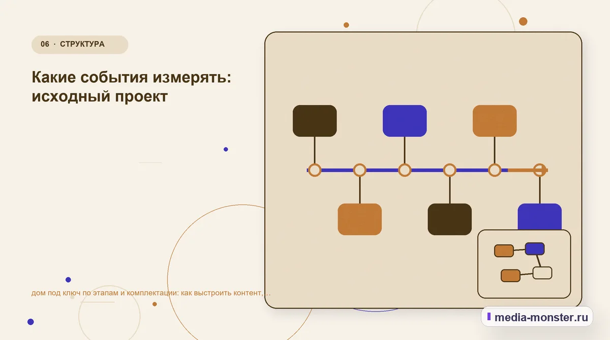 Изображение 6: Последовательность работы — Дом под ключ по этапам и комплектации: практическая структура страницы от выбора до обращения — сценарий выбора и обращения |… Последовательность работы. Что вынести в карточку, а что оставить для уточнения: иллюстрация к статье «Дом под ключ по этапам и комплектации: практическая структура страницы от выбора до…
