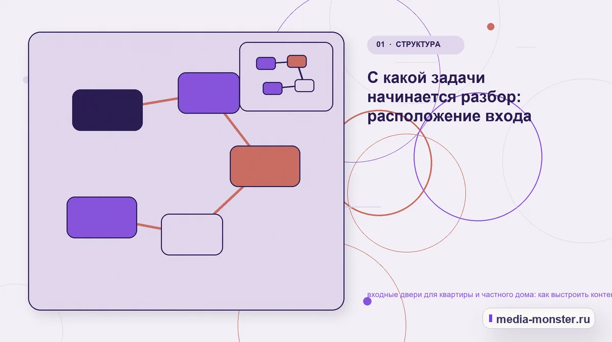Изображение 1: Ключевая тема материала — входные двери для квартиры и частного дома: как выстроить контент, структуру и путь до обращения | Media Monster Ключевая тема материала. С какой задачи начинается разбор: расположение входа: иллюстрация к статье «входные двери для квартиры и частного дома: как выстроить контент, структуру и путь до…