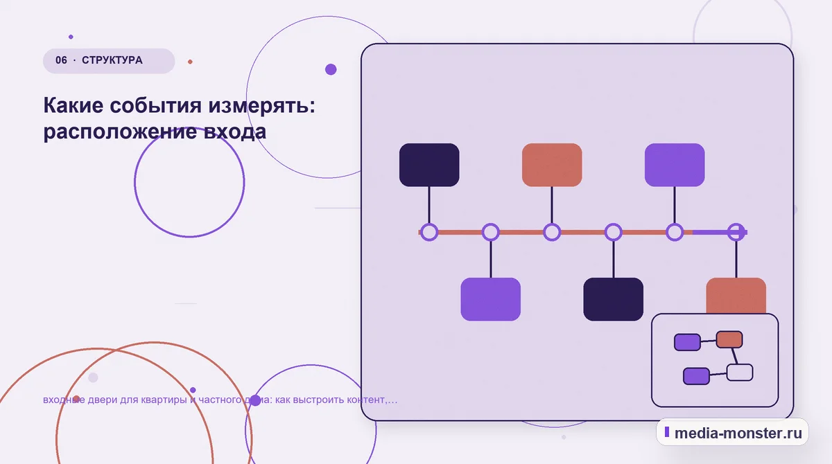Изображение 6: Последовательность работы — входные двери для квартиры и частного дома: как выстроить контент, структуру и путь до обращения | Media Monster Последовательность работы. Какие события измерять: расположение входа: иллюстрация к статье «входные двери для квартиры и частного дома: как выстроить контент, структуру и путь до обращения»
