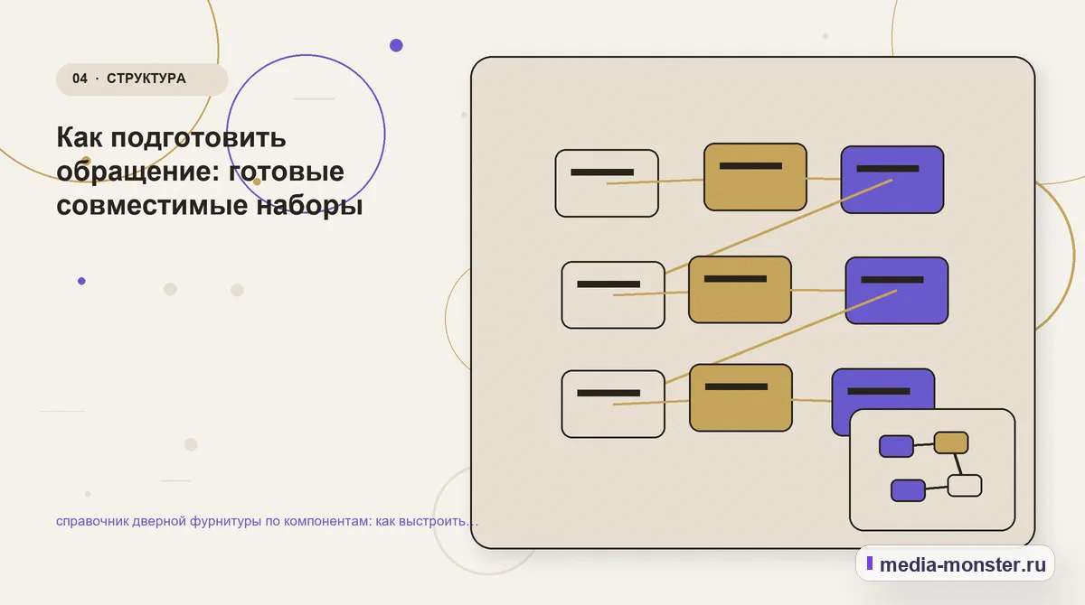 Изображение 4: Структура решения — справочник дверной фурнитуры по компонентам: как выстроить контент, структуру и путь до обращения | Media Monster Структура решения. Как подготовить обращение: готовые совместимые наборы: иллюстрация к статье «справочник дверной фурнитуры по компонентам: как выстроить контент, структуру и путь до…