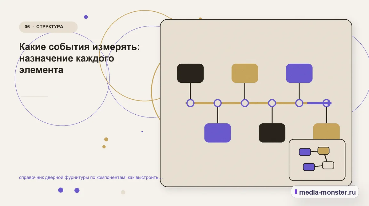 Изображение 6: Последовательность работы — справочник дверной фурнитуры по компонентам: как выстроить контент, структуру и путь до обращения | Media Monster Последовательность работы. Какие события измерять: назначение каждого элемента: иллюстрация к статье «справочник дверной фурнитуры по компонентам: как выстроить контент, структуру и путь…