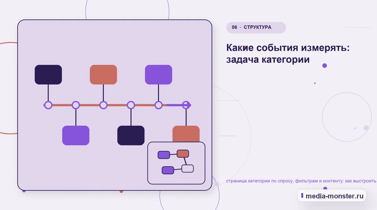 Изображение 6: Последовательность работы — Страница категории по спросу, фильтрам и контенту: как показать выбор и привести посетителя к заявке | Media Monster Последовательность работы. Что показать сразу, а что уточнить позже: иллюстрация к статье «Страница категории по спросу, фильтрам и контенту: как показать выбор и привести посетителя к…