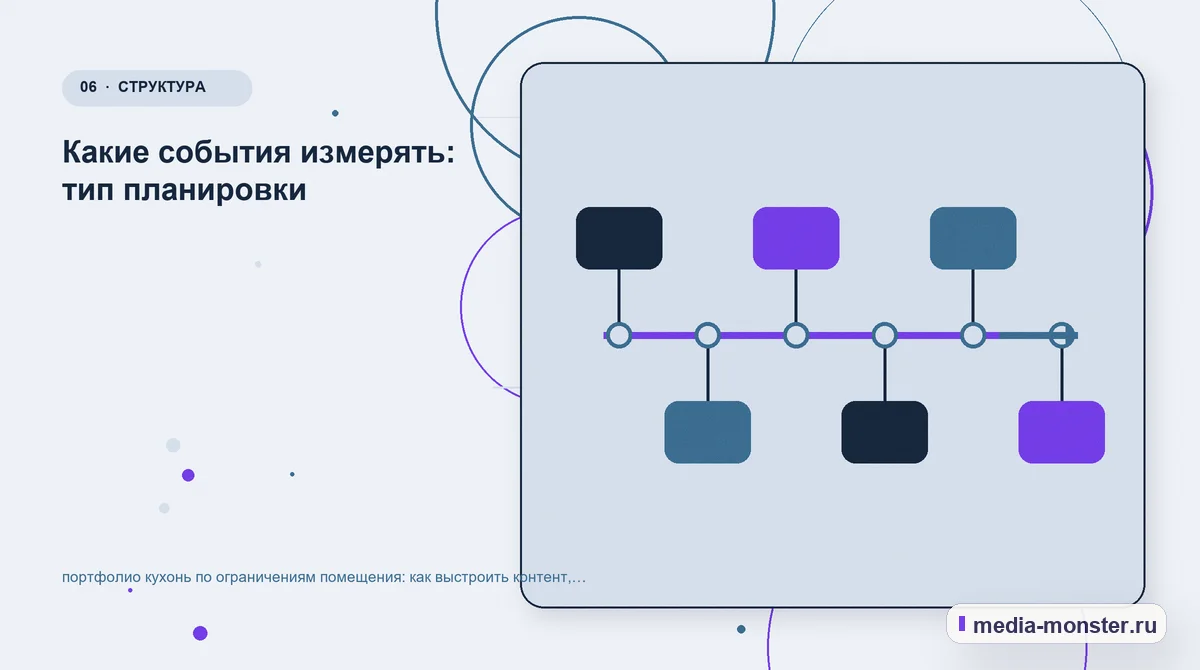 Изображение 6: Последовательность работы — портфолио кухонь по ограничениям помещения: как выстроить контент, структуру и путь до обращения | Media Monster Последовательность работы. Какие события измерять: тип планировки: иллюстрация к статье «портфолио кухонь по ограничениям помещения: как выстроить контент, структуру и путь до обращения»