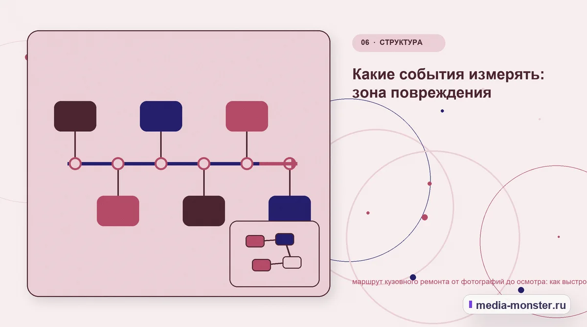 Изображение 6: Последовательность работы — Маршрут кузовного ремонта от фотографий до осмотра: как показать выбор и привести посетителя к заявке | Media Monster Последовательность работы. Что показать сразу, а что уточнить позже: иллюстрация к статье «Маршрут кузовного ремонта от фотографий до осмотра: как показать выбор и привести посетителя к…